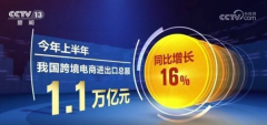 外贸发展新动能，跨境电商上半年进出口1.1万亿元,同比增长16%