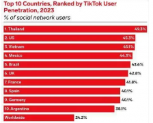 TIKTOK在外国的热度有多高？